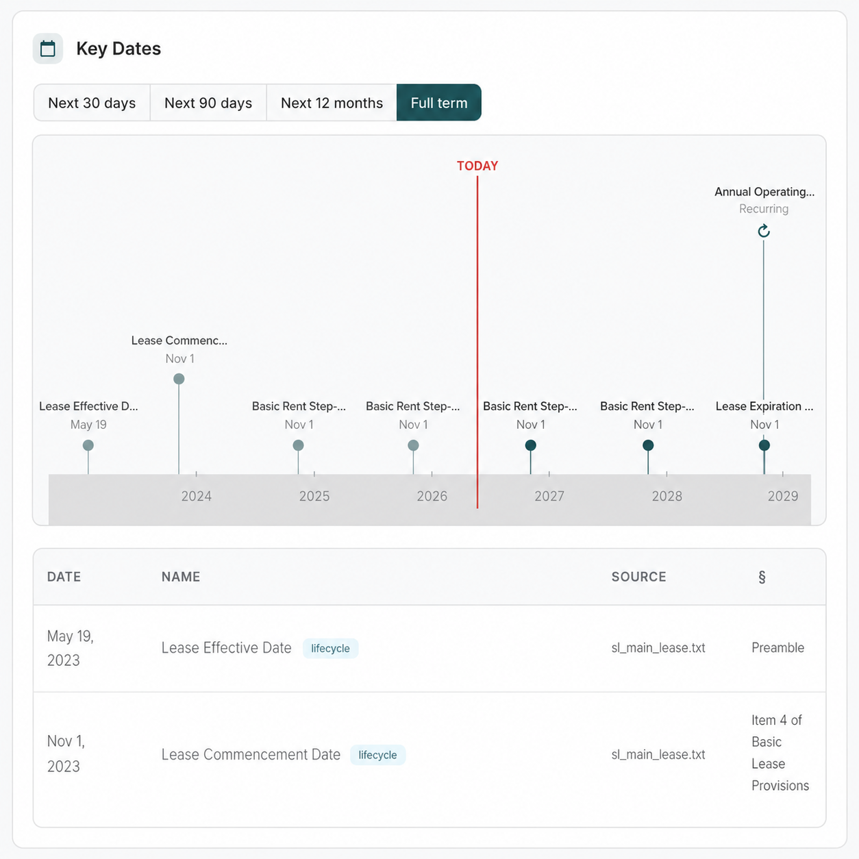 Hexios key dates screen with a full-term lease timeline and source-backed date list